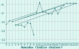 Courbe de l'humidex pour Gaddede A