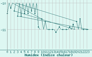 Courbe de l'humidex pour Kuusamo