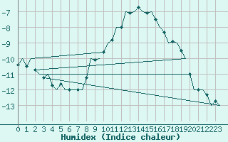 Courbe de l'humidex pour Neuburg / Donau