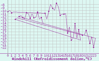 Courbe du refroidissement olien pour Kiruna Airport