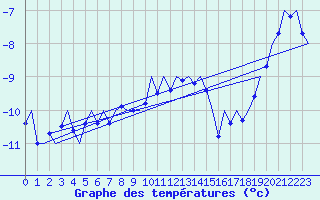 Courbe de tempratures pour Visby Flygplats