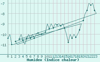 Courbe de l'humidex pour Visby Flygplats