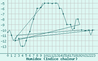 Courbe de l'humidex pour Lipeck