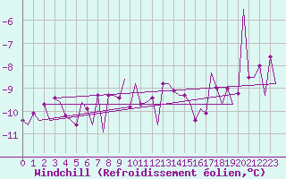 Courbe du refroidissement olien pour Gallivare