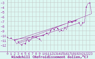 Courbe du refroidissement olien pour Batsfjord