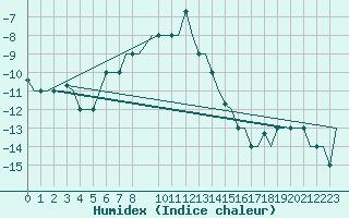 Courbe de l'humidex pour Mineral'Nye Vody