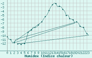 Courbe de l'humidex pour Ingolstadt