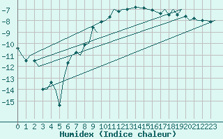 Courbe de l'humidex pour Skelleftea Airport