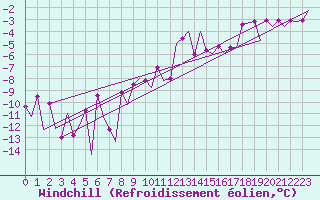 Courbe du refroidissement olien pour Gallivare