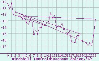 Courbe du refroidissement olien pour Vadso