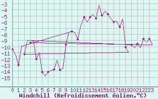 Courbe du refroidissement olien pour Hof