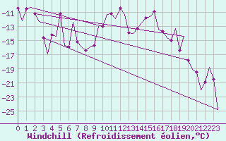 Courbe du refroidissement olien pour Samedam-Flugplatz