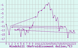 Courbe du refroidissement olien pour Samedam-Flugplatz
