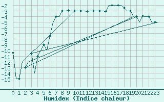 Courbe de l'humidex pour Murmansk