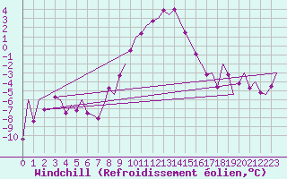 Courbe du refroidissement olien pour Samedam-Flugplatz