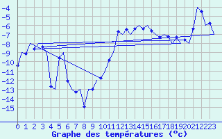Courbe de tempratures pour Samedam-Flugplatz