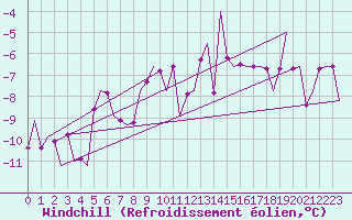 Courbe du refroidissement olien pour Muenster / Osnabrueck
