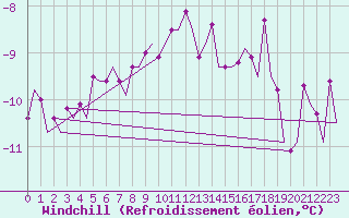 Courbe du refroidissement olien pour Billund Lufthavn
