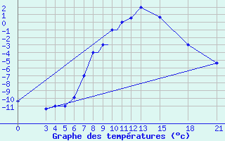 Courbe de tempratures pour Mogilev