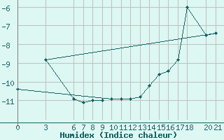 Courbe de l'humidex pour Bjelasnica