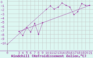 Courbe du refroidissement olien pour Gradiste