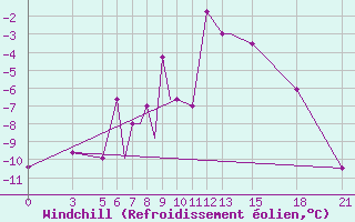 Courbe du refroidissement olien pour Vitebsk