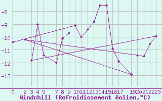 Courbe du refroidissement olien pour Hoherodskopf-Vogelsberg