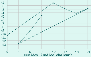 Courbe de l'humidex pour Vyborg