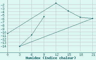 Courbe de l'humidex pour Ivanovo