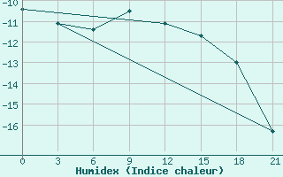 Courbe de l'humidex pour Maksatikha