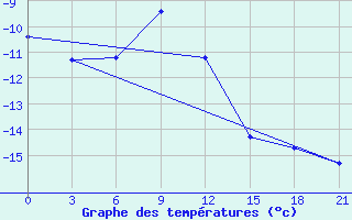 Courbe de tempratures pour Gari