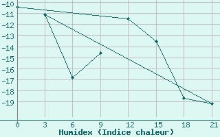 Courbe de l'humidex pour Gorki