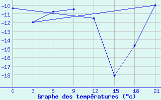 Courbe de tempratures pour Bugrino