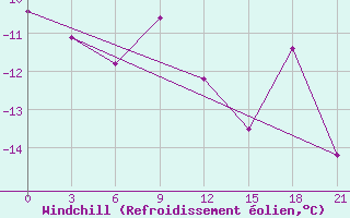 Courbe du refroidissement olien pour Nizhnesortymsk