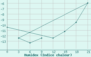 Courbe de l'humidex pour Pudoz