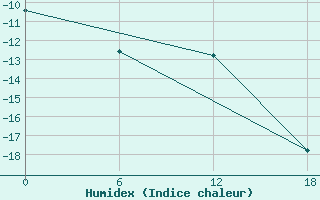 Courbe de l'humidex pour Kolezma