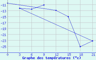 Courbe de tempratures pour Surskoe