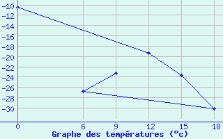 Courbe de tempratures pour Kautokeino