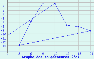 Courbe de tempratures pour Novodevic