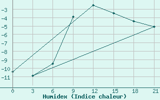 Courbe de l'humidex pour Syzran