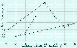 Courbe de l'humidex pour Komsomolski