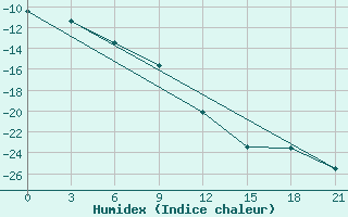 Courbe de l'humidex pour Oktjabr'Skoe