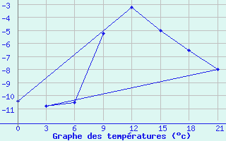 Courbe de tempratures pour Izium