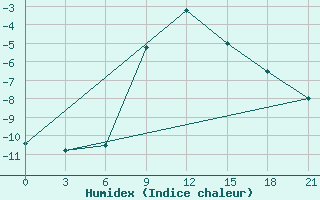 Courbe de l'humidex pour Izium