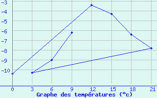 Courbe de tempratures pour Biser