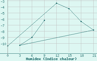 Courbe de l'humidex pour Biser