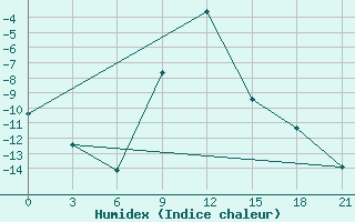 Courbe de l'humidex pour Orel