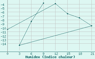 Courbe de l'humidex pour Verhotur'E