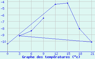 Courbe de tempratures pour Lodejnoe Pole