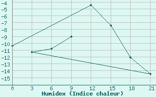 Courbe de l'humidex pour Vinnicy